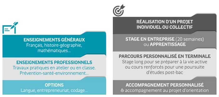 Tableau des principaux enseignements en bac pro