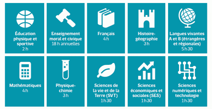 Liste des enseignements généraux en 2de générale et technologique